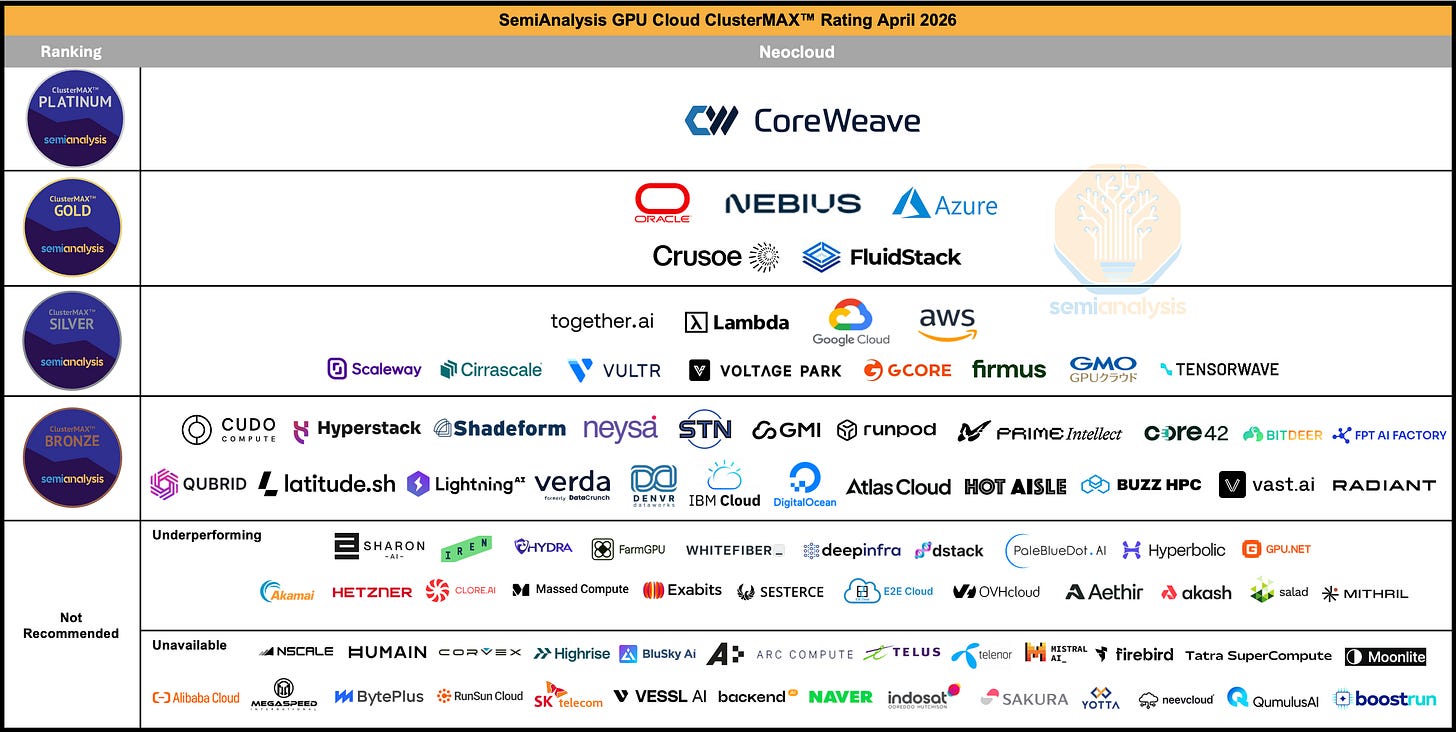 SemiAnalysis GPU Cloud ClusterMAX rating map, April 2026