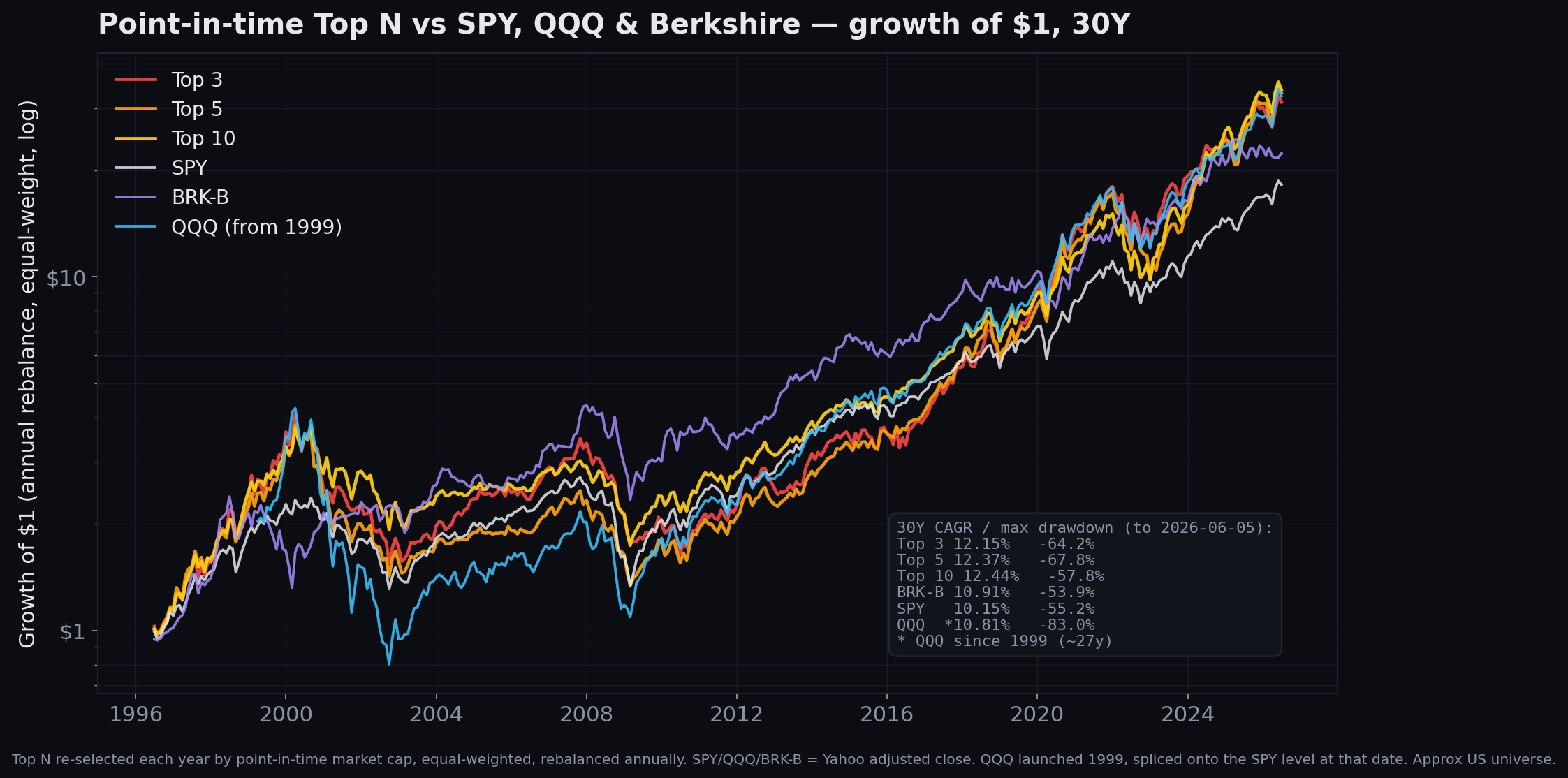 Point-in-time Top 3, Top 5, Top 10, Berkshire, SPY and QQQ growth of $1 over 30 years