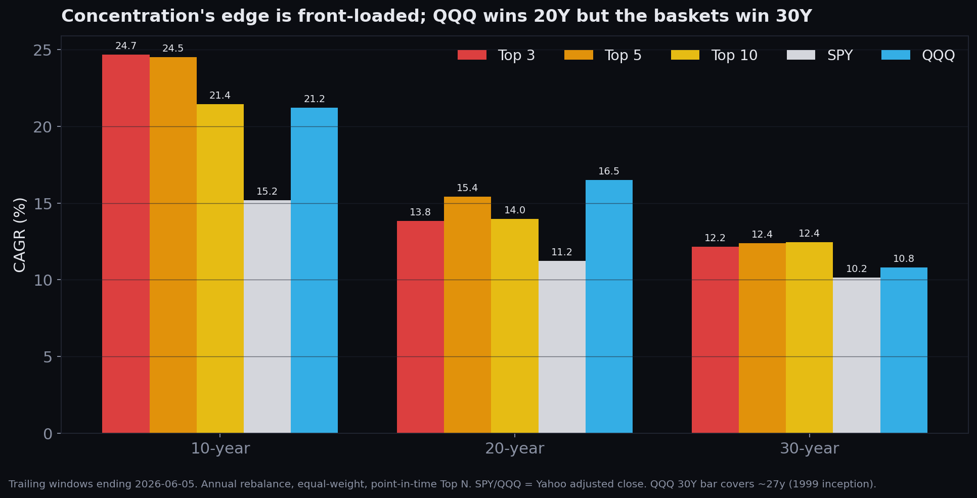 Grouped bar chart of Top 3, Top 5, Top 10, SPY and QQQ CAGR across 10, 20 and 30-year windows