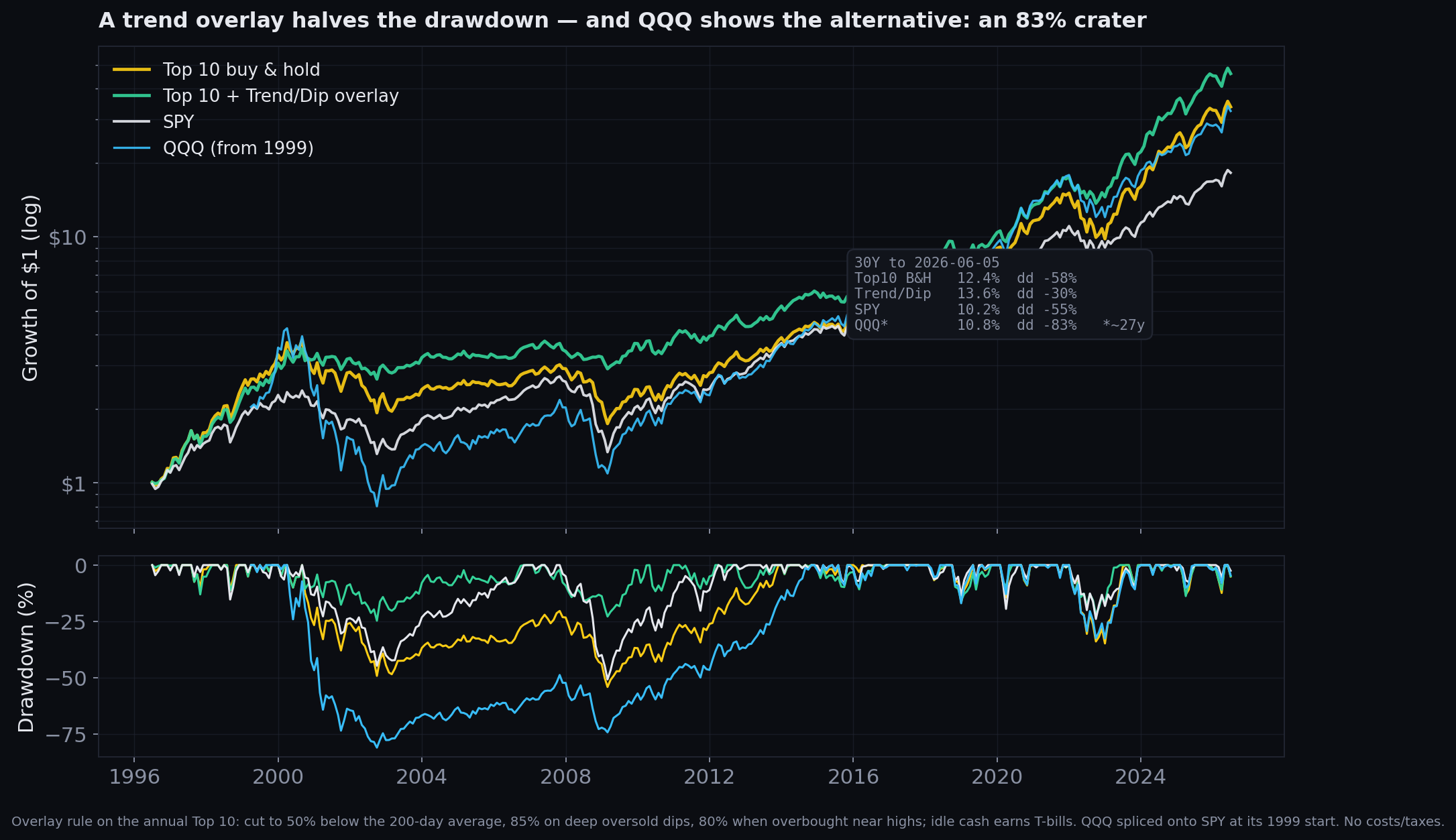 Thirty-year Top 10 buy-and-hold versus a trend overlay, SPY and QQQ, with a drawdown panel